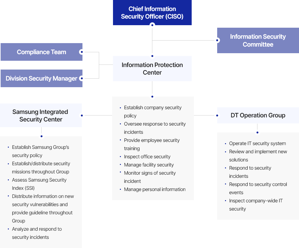 Chief Information Security Officer (CISO), Information Security Committee, Division Security Manager. Samsung Integrated Security Center - Establish Samsung Group’s security policy, Establish/distribute security missions throughout Group, Assess Samsung Security Index (SSI), Distribute information on new security vulnerabilities and provide guideline throughout Group, Analyze and respond to security incidents. Information Protection Center - Establish company security policy, Oversee response to security incidents, Provide employee security training, Inspect office security, Manage facility security, Monitor signs of security incident, Manage personal information. DT Operation Group - Operate IT security system, Review and implement new solutions, Respond to security incidents, Respond to security control events, Inspect company-wide IT security